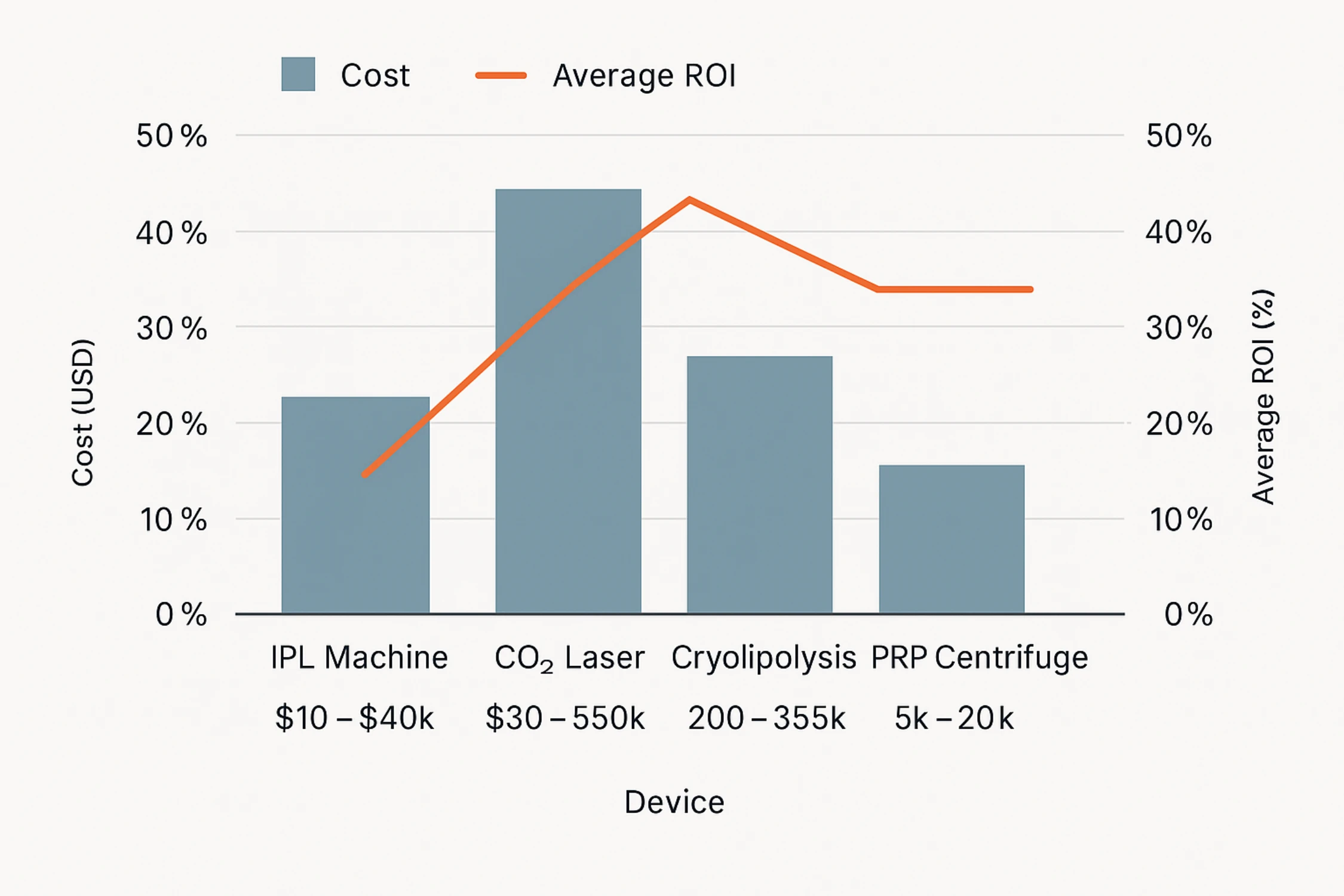 Bar chart comparing cost ranges and average ROI for IPL machine, CO₂ laser, cryolipolysis, PRP centrifuge